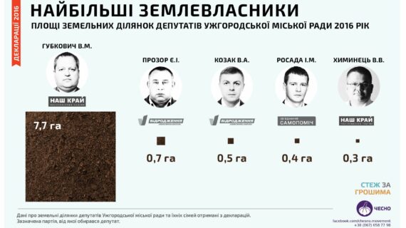 найбільші землевласники ужгородської міськради