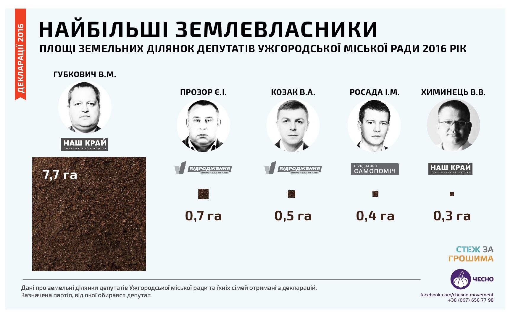 Найбільші лендлорди Ужгородської міської ради