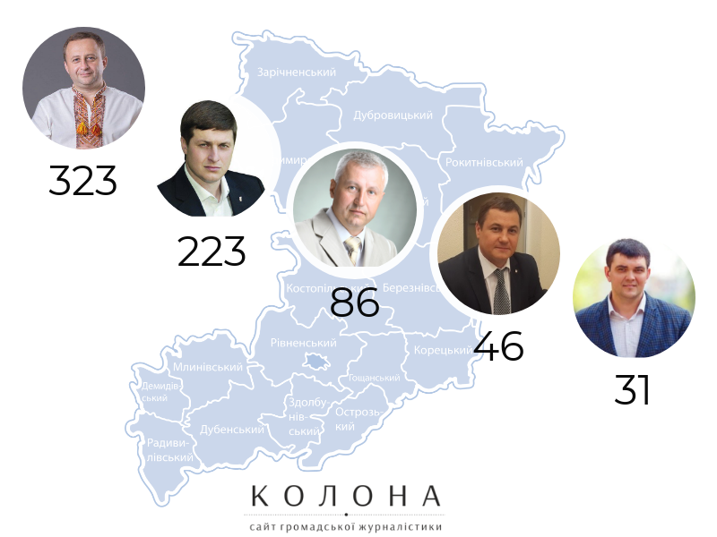 Хто з мажоритарників Рівненської області подав найбільше запитів?