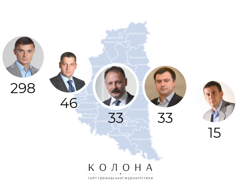 Скількі запитів подають депутати-мажоритарники Тернопільської області