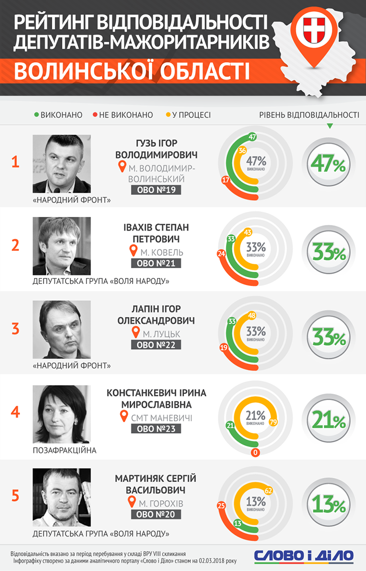 Мажоритарники Волинської області: рейтинг відповідальності