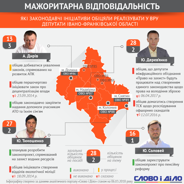 Мажоритарники Івано-Франківської області: ініціативи в ВРУ
