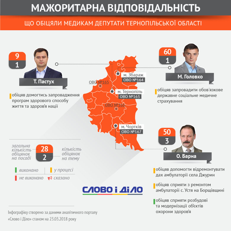 Що Тернопільські мажоритарники обіцяли медикам?