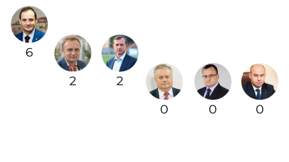 “Що мери обласних центрів Західної України обіцяли у березні?” заблокована Що мери обласних центрів Західної України обіцяли у березні?