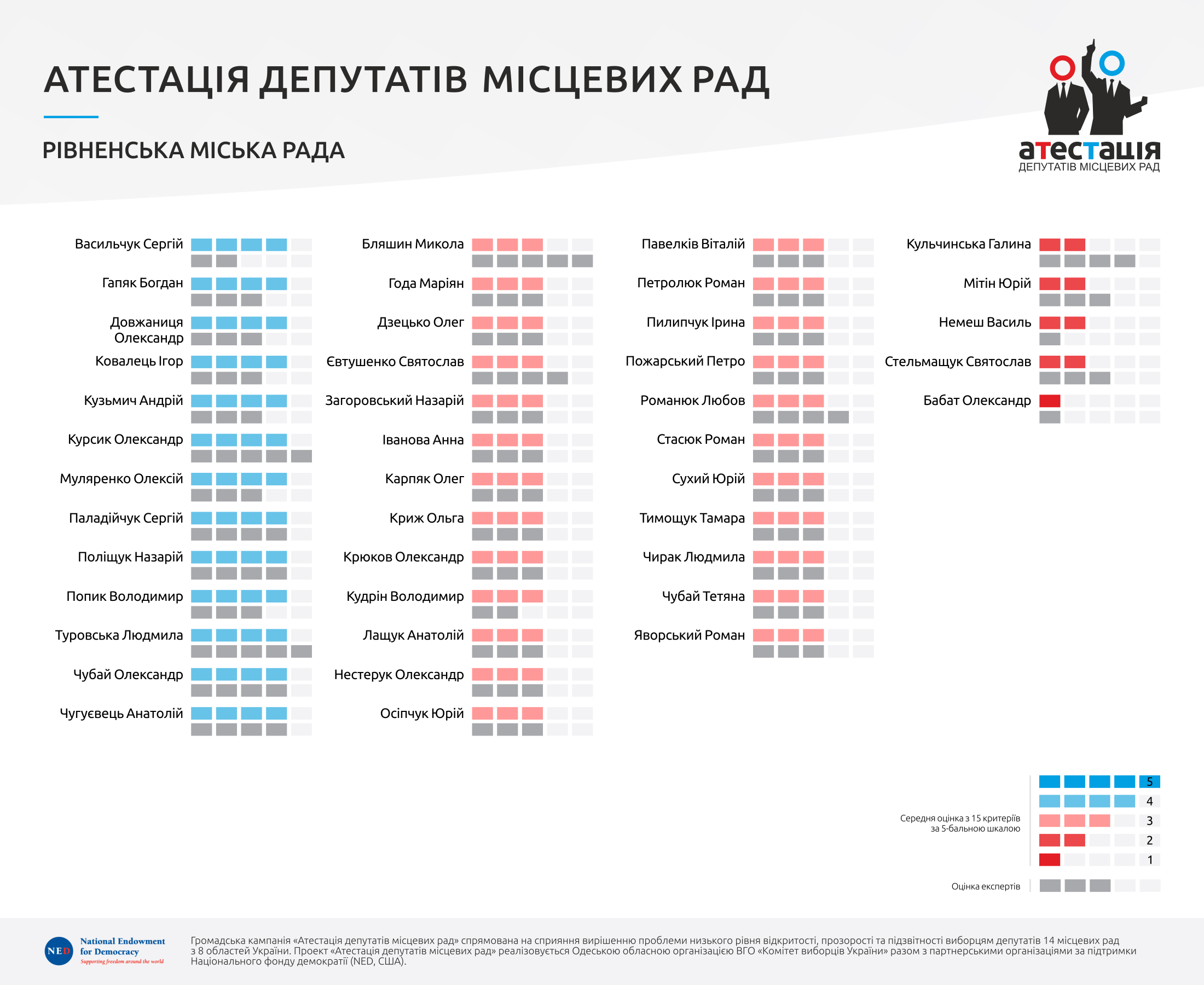 Хто відміник: атестація депутатів Рівненської міської ради