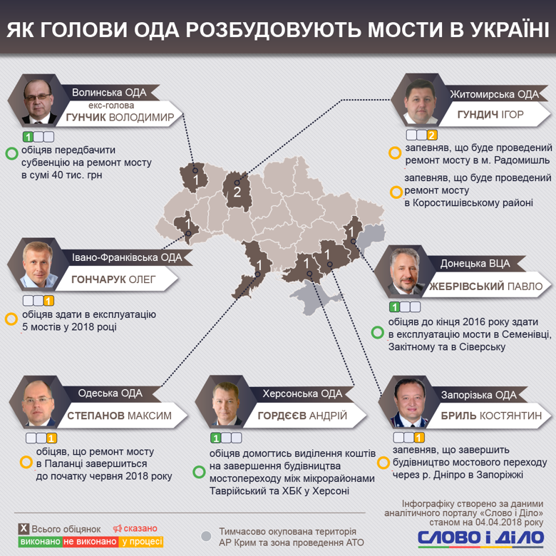 Як голови облдержадміністрацій Західної України будують мости