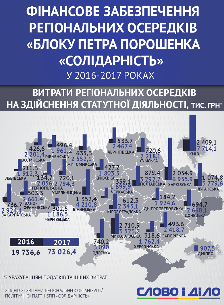 Як осередки БПП фінансуються на Західній Україні?