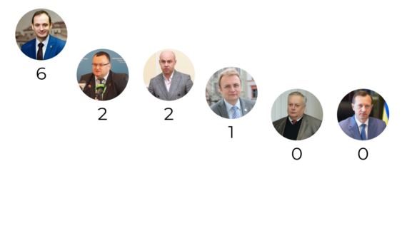 Володимир Хомко, Руслан Марцінків, Андрій Садовий, Богдан Андріїв, Сергій Надал, Олексій Каспрук