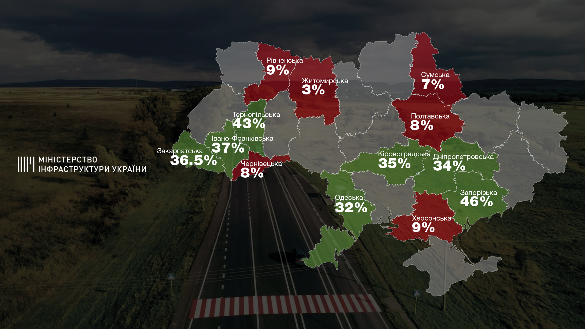 Роботи на дорогах державного значення: Рівненщина аутсайдер, Тернопільщина у лідерах