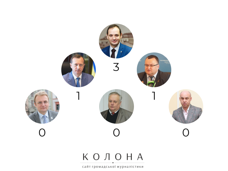 Повернути земельну ділянку та розібратися з харчуванням: обіцянки мерів Західної України