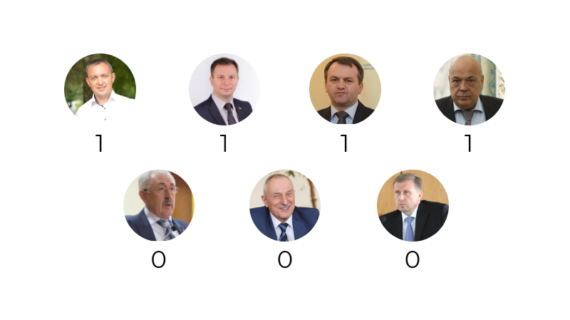 Голови ОДА Західної України: що обіцяли у липні Муляренко Барна, Москаль, Синютка