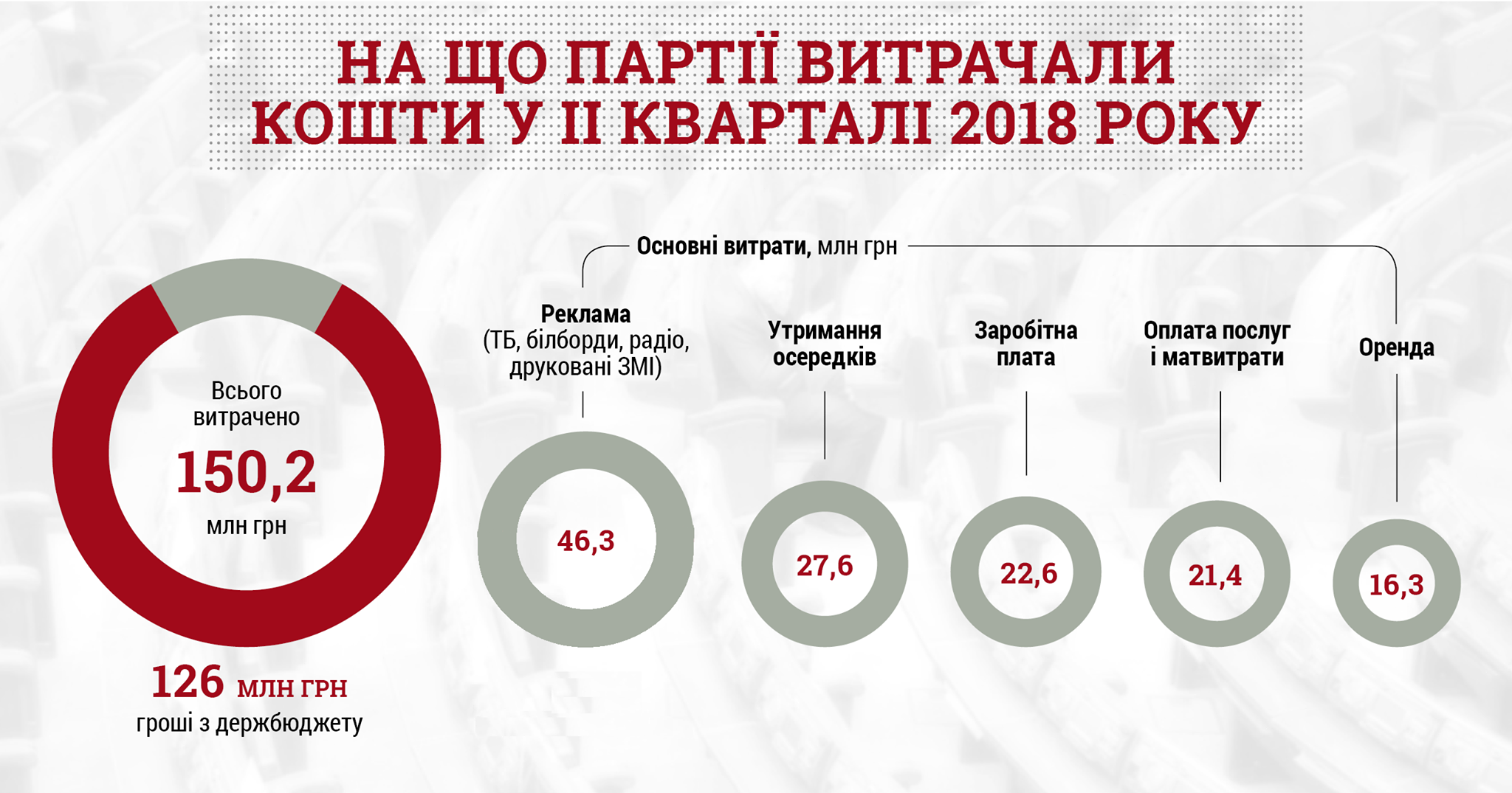 Скільки коштів політичні партії витрачають на рекламу?