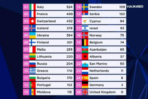Результати ЄВРОБАЧЕННЯ 2021