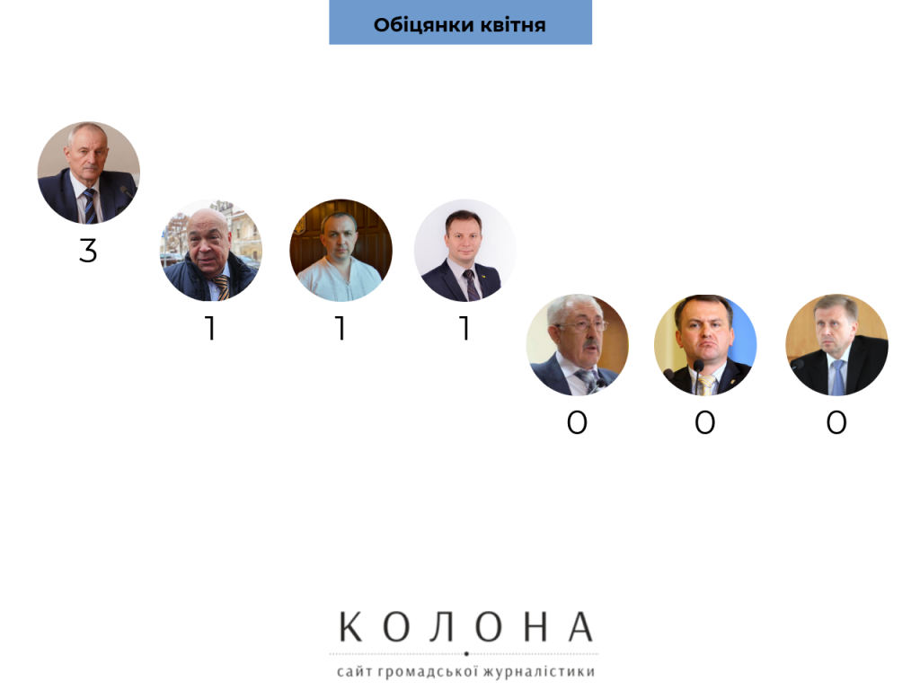 Що голови ОДА Західної України обіцяли у квітні?